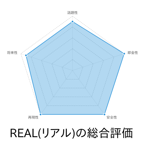 REAL(リアル)の評価と基本情報
